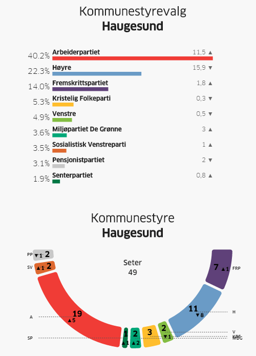 Valg-resultat