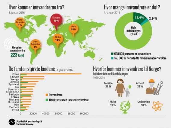 nokkeltall om innvandring 2015
