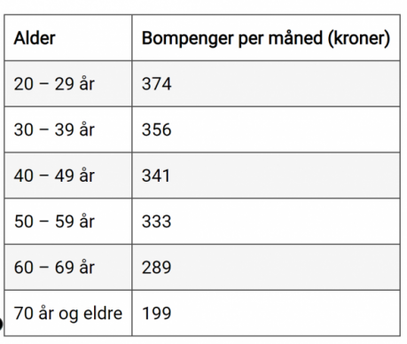 Bompengebetaling etter alder. Analyse: Fremtind Service