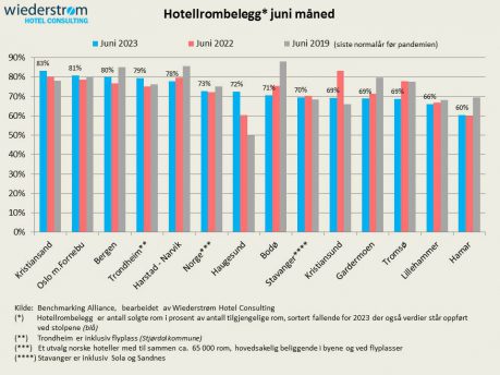 Hotellrombelegg juni 2023 Tabell: Wiederstrøm Hotel Consulting