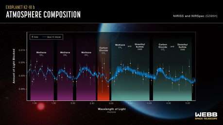 Spektra av K2-18 b, viser en overflod av metan og karbondioksid i eksoplanetens atmosfære, samt en mulig påvisning av en molekyl kalt dimetylsulfid (DMS). Kilde: Illustrasjon: NASA, CSA, ESA, R. Crawford (STScI), J. Olmsted (STScI), Vitenskap: N. Madhusudhan (Cambridge Universitetet)