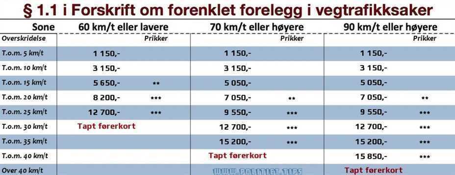 Bøtesatser 2024. Foto: Politiet