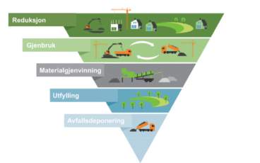 Ressurspyramiden jf. Regionalplan for massehåndtering. Illustrasjon: NVE